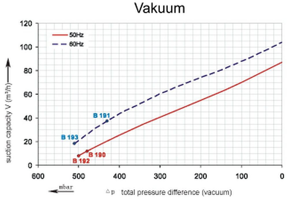 Vakuumkurve SKV-HD-87 (IE1)