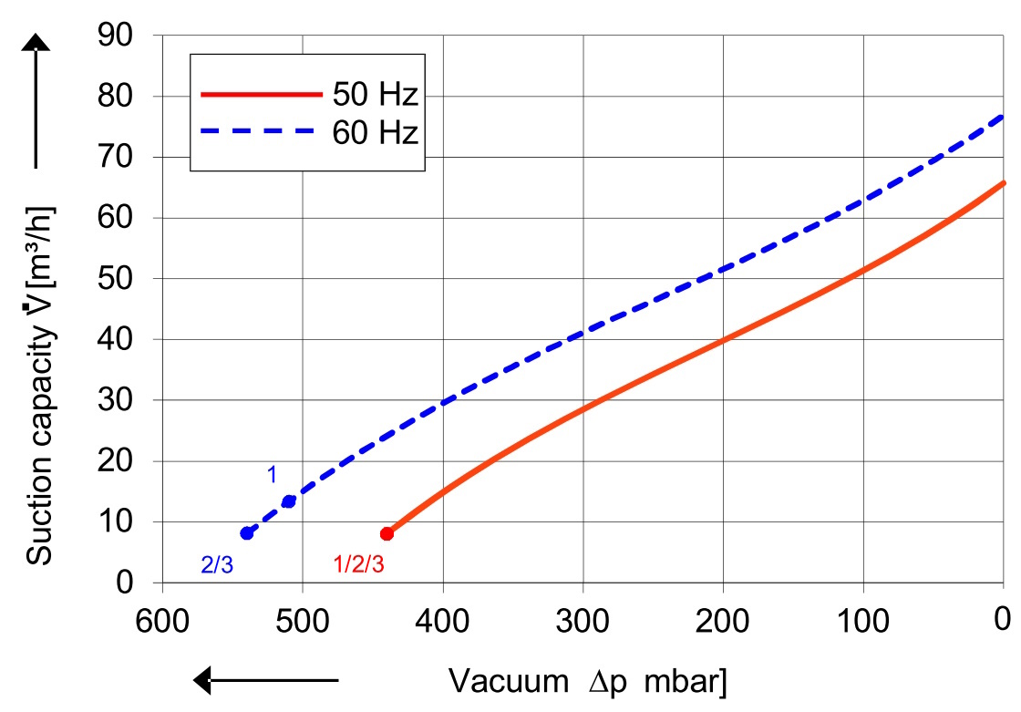 SKV (HD) mit 65 m³/h