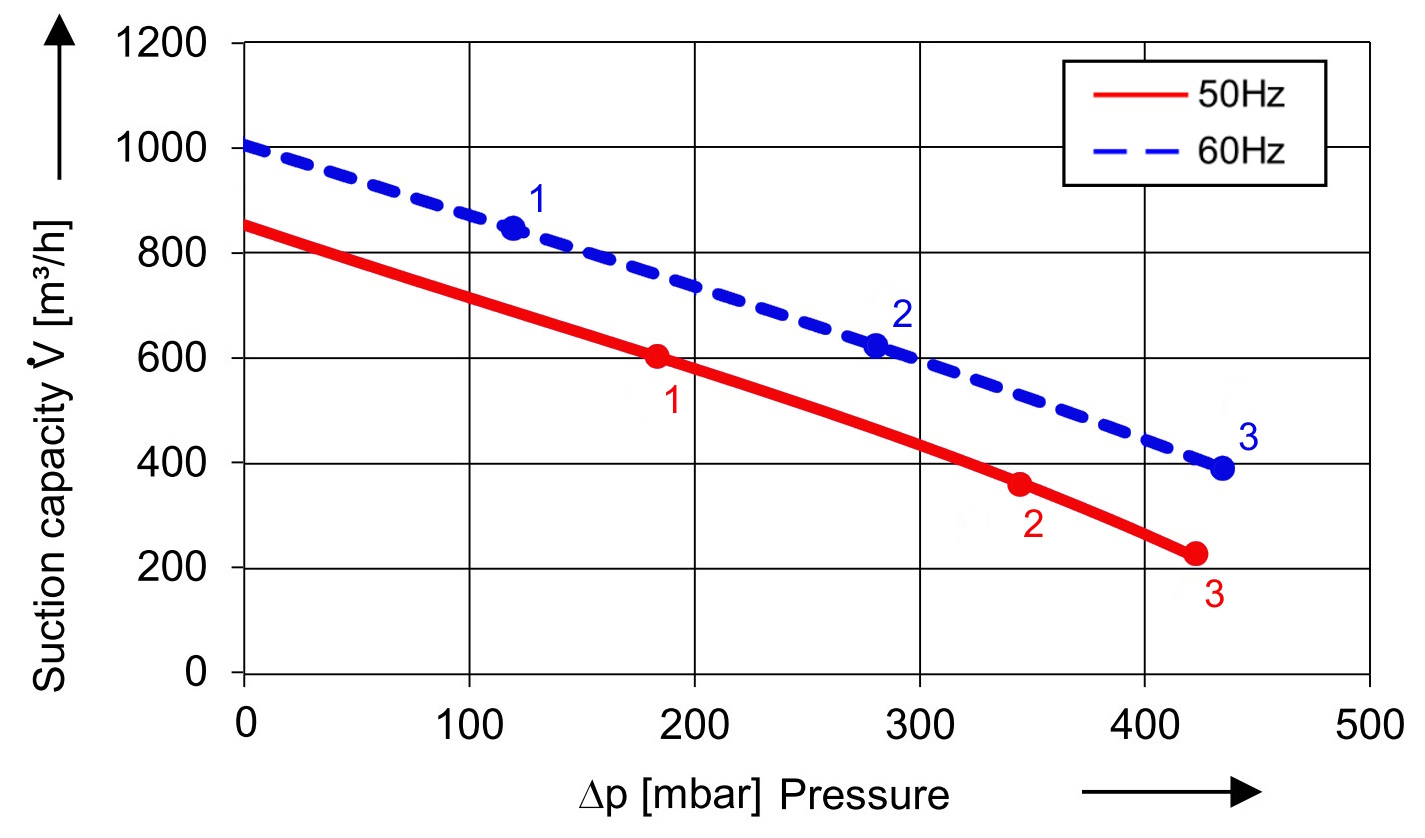 SKV mit 900 m³/h