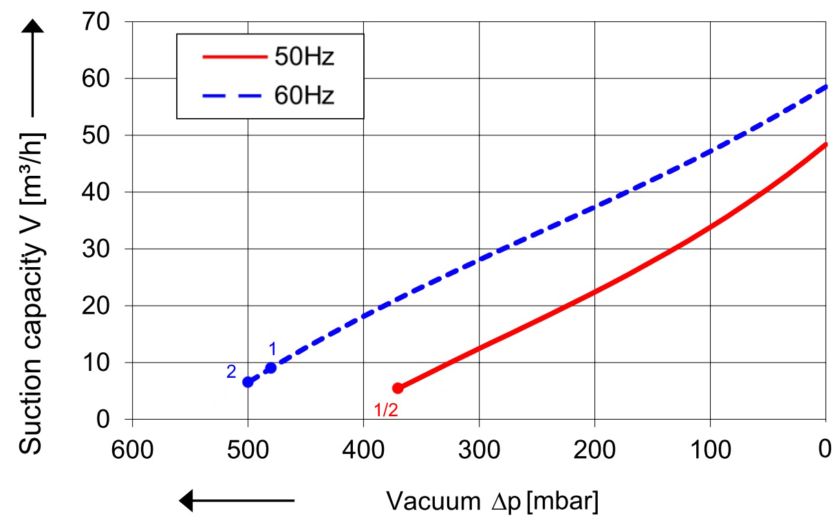 SKV (HD) mit 47 m³/h