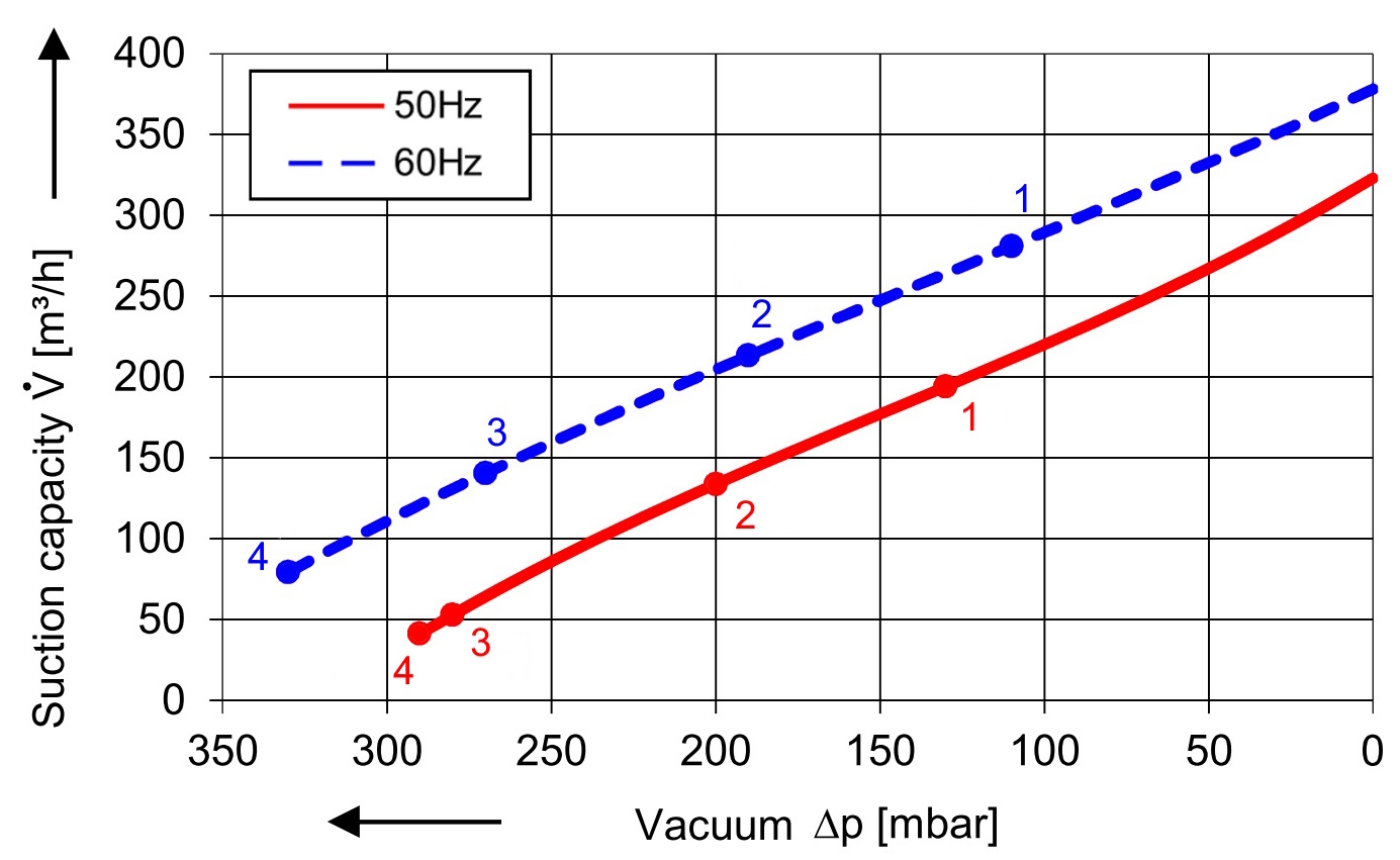 SKV mit 318 m³/h
