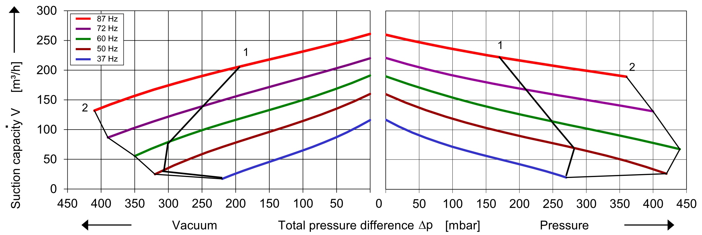 SKV mit 150 m³/h