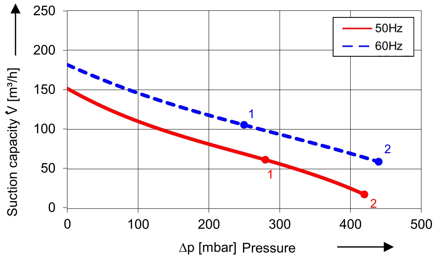 SKV mit 150 m³/h
