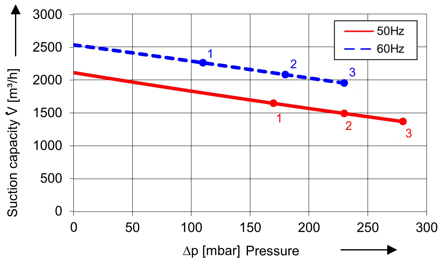 SKV mit 2050 m³/h